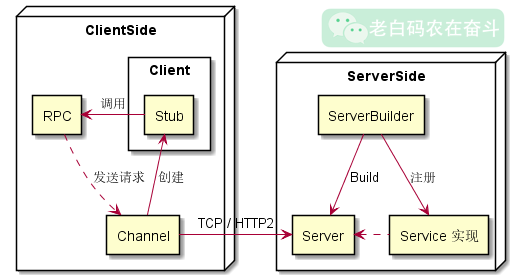 grpc-base-concept