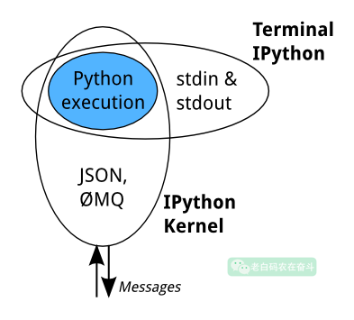 ipy_kernel_and_terminal