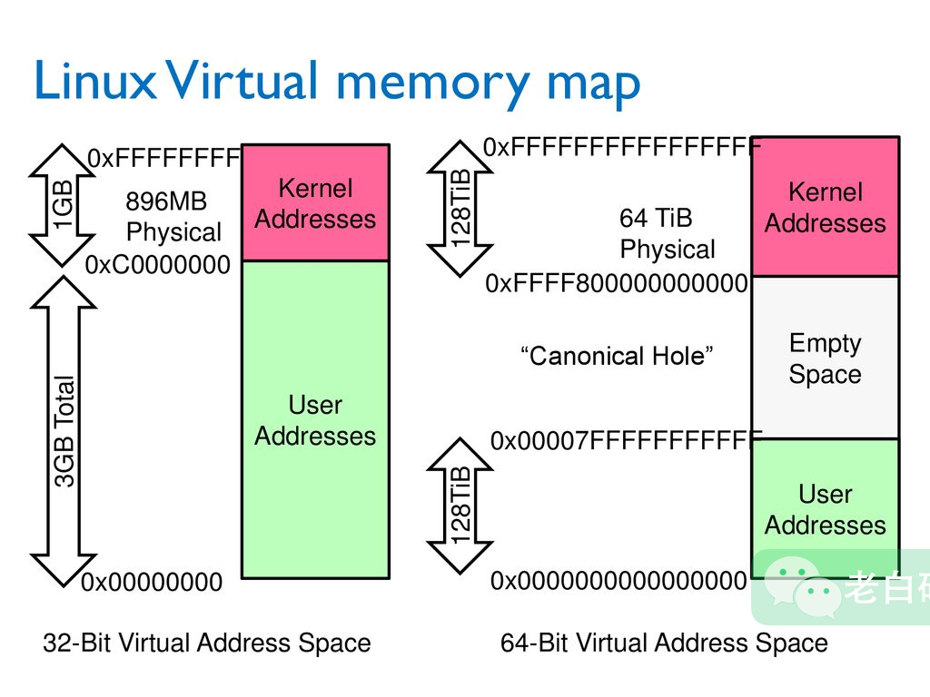 linux-virtual-memory-map