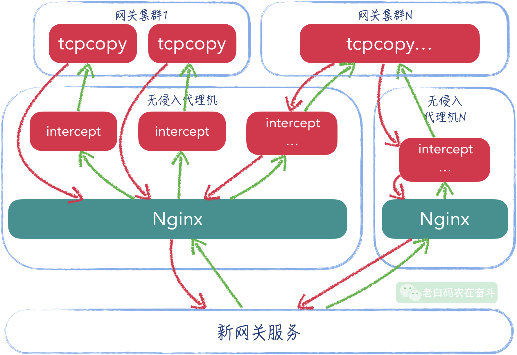 multiple-tcpcopy-deployment-in-practice