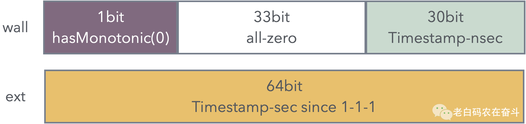 time-struct-without-monotonic